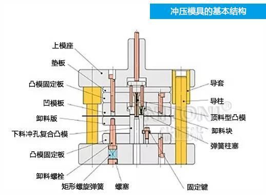 深圳模具廠家哪家好，圖解五金沖壓模具的基本結(jié)構(gòu)組成 